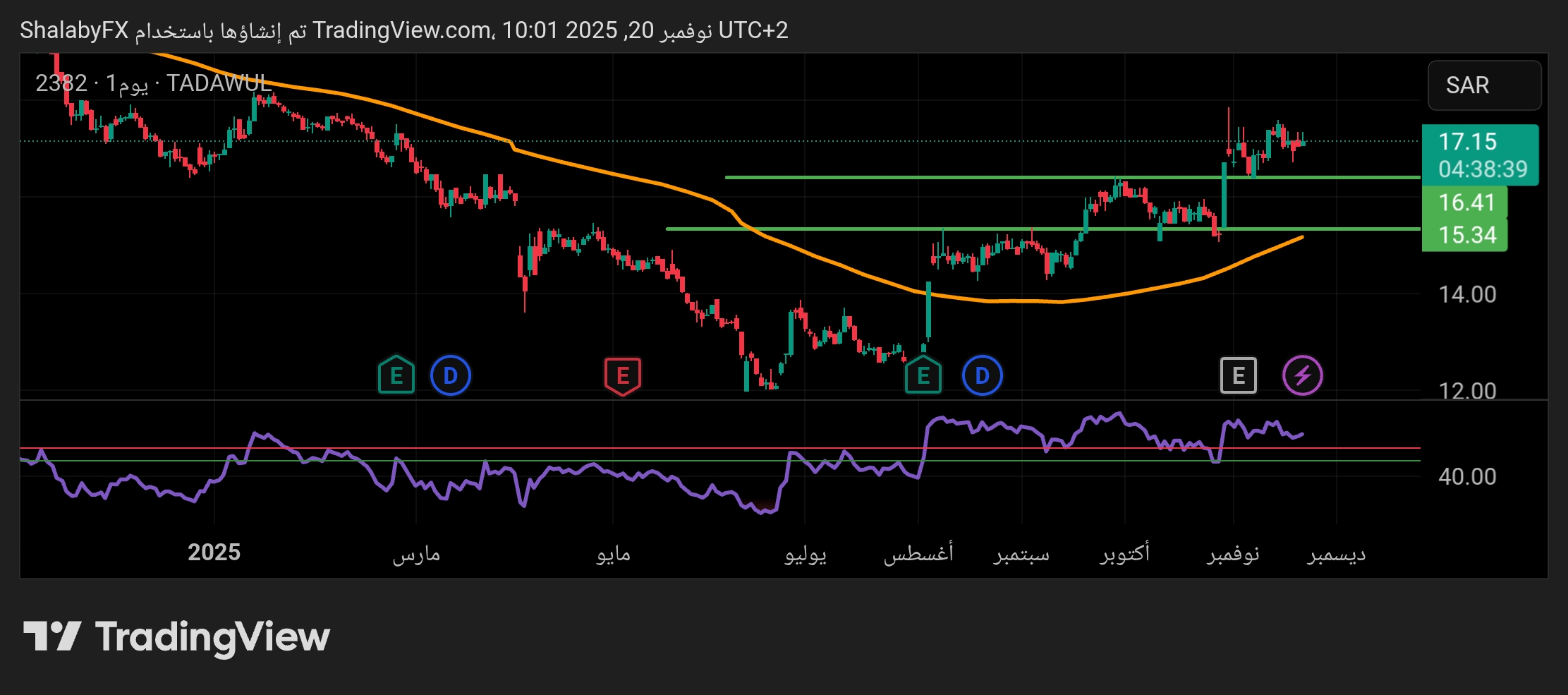 شارت سهم اديس
