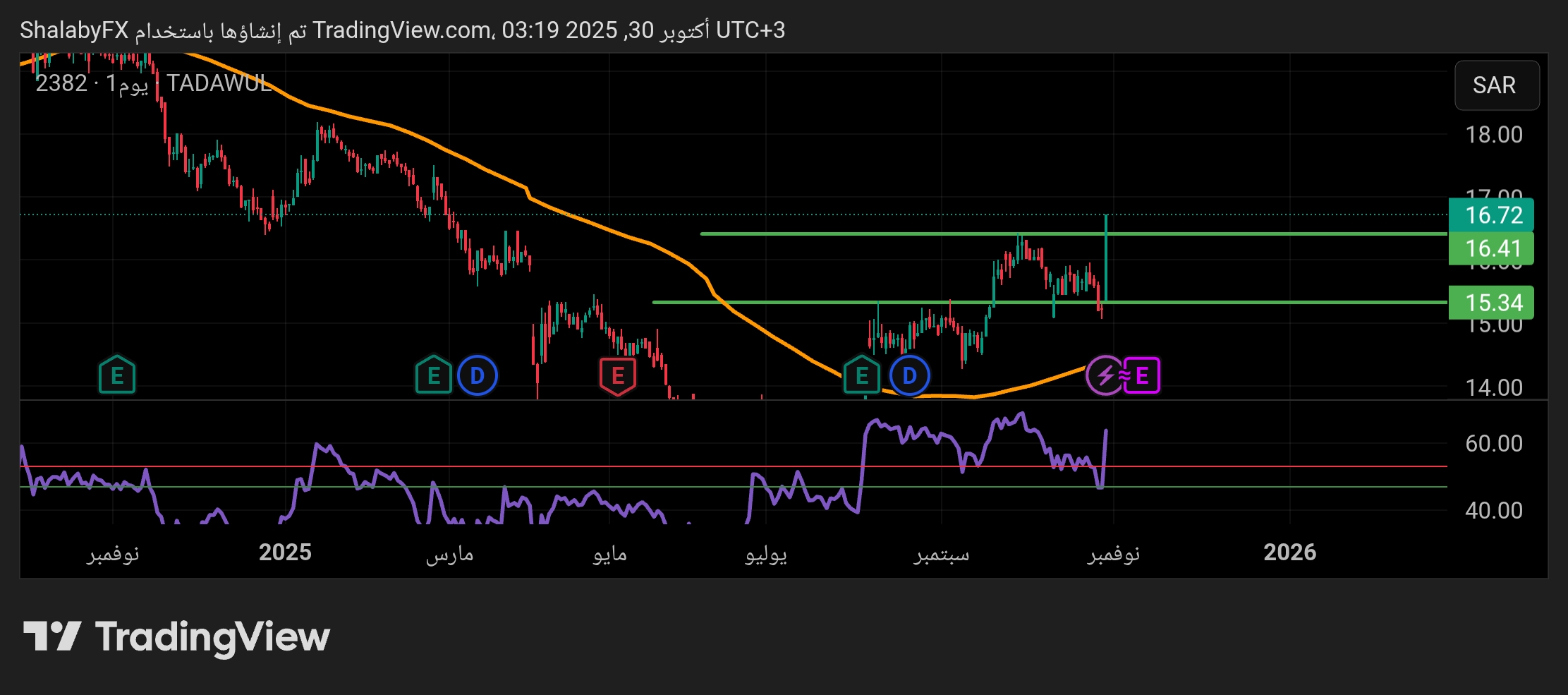 شارت سهم أديس