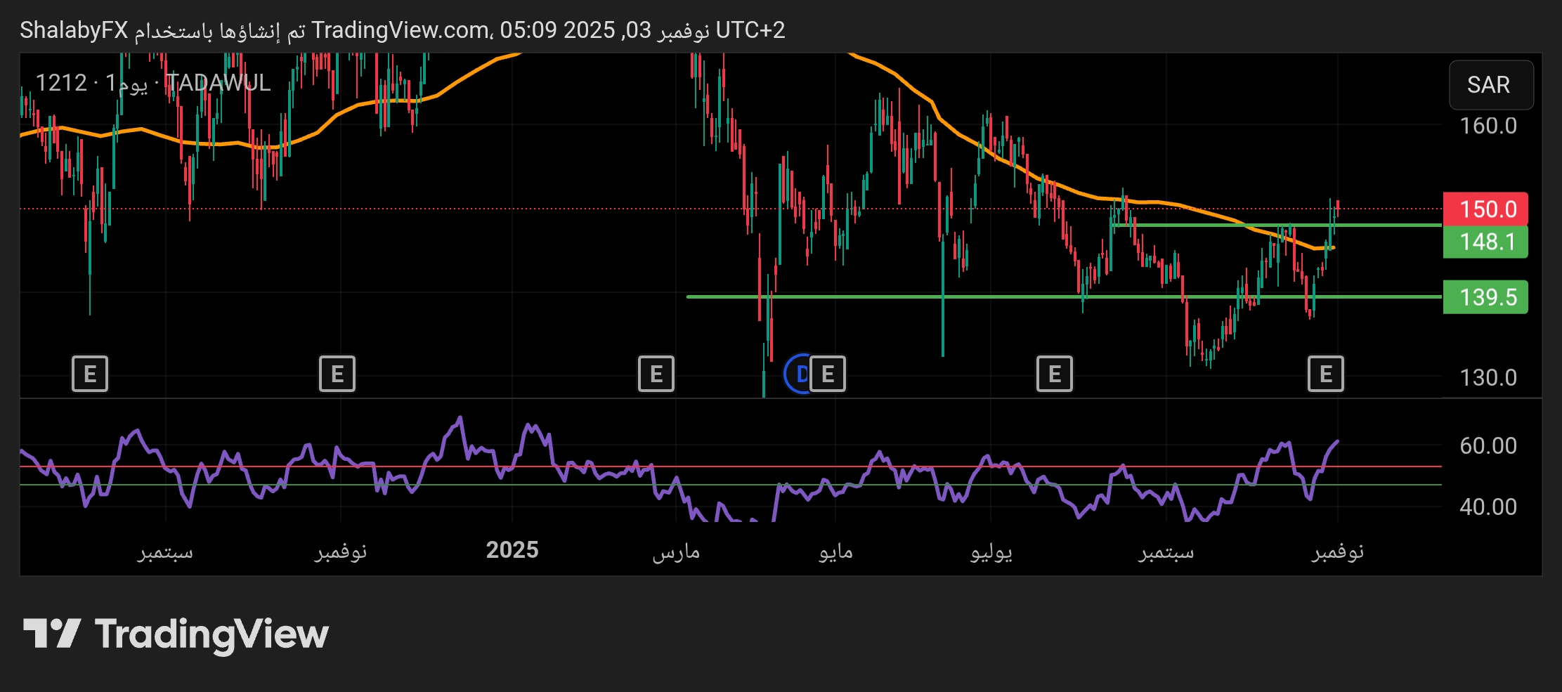 شارت سهم أسترا الصناعية 