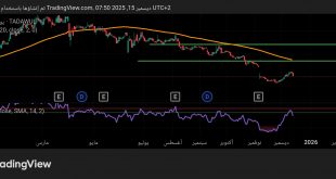 شارت سهم اسمنت الرياض