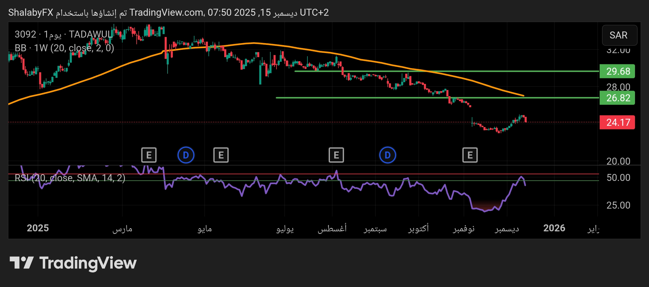 سهم أسمنت الرياض في السوق السعودي يستمر في الهبوط للربع الثالث