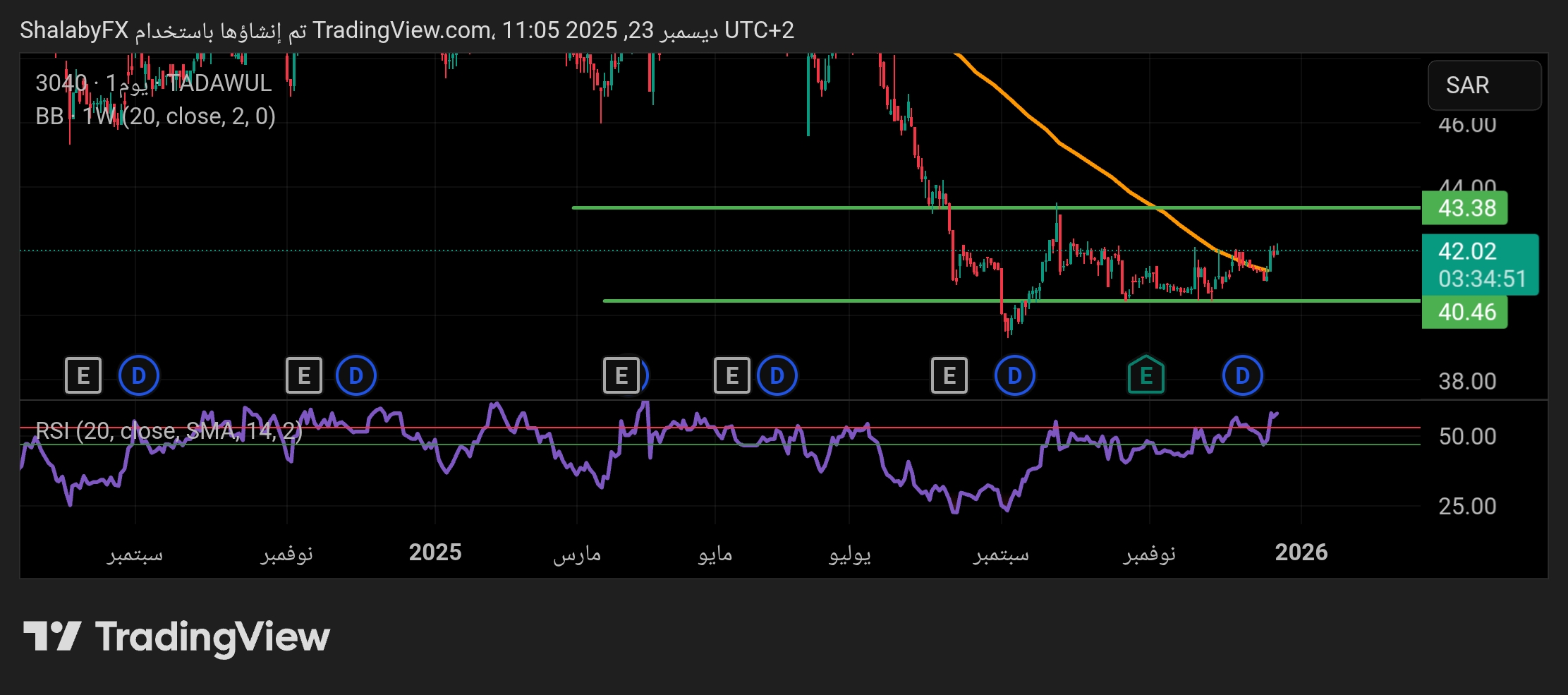 أتجاه عرضي في سهم أسمنت القصيم المتداول في السوق السعودي حول الدعم عند سعر 40.00 ريال سعودي