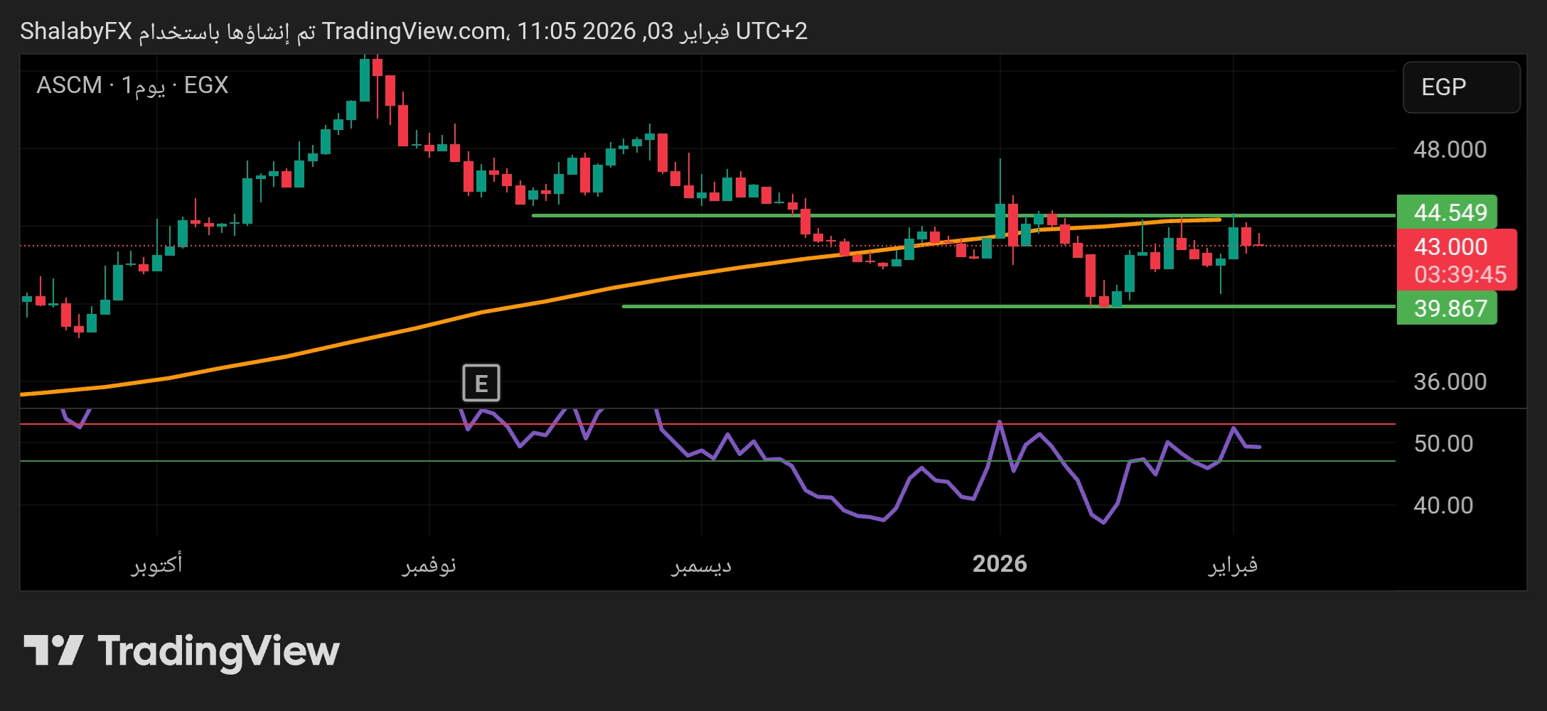 سهم أسيك للتعدين في بورصة مصر يستمر في التداول العرضي حول مستوي المقاومة عند سعر 44.55 جنيه