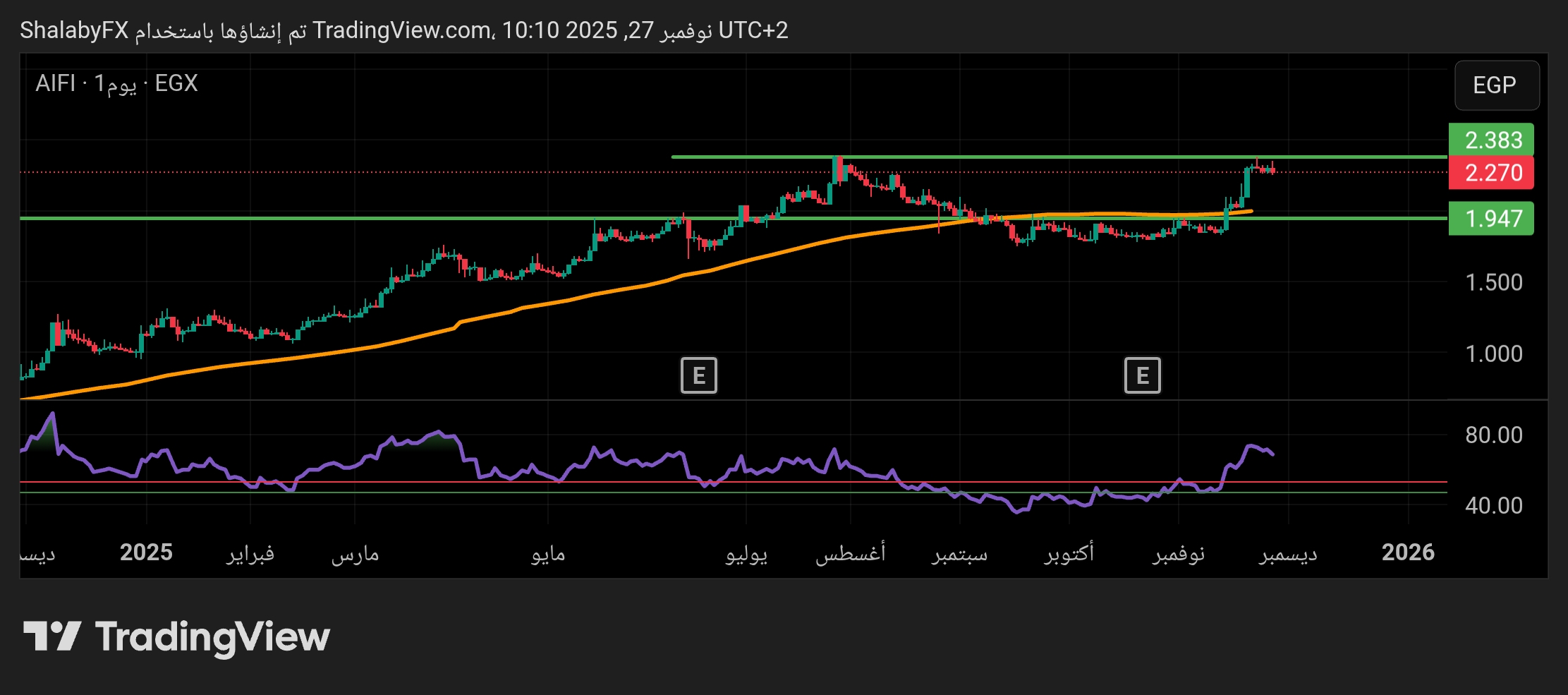 سهم أطلس للاستثمار في بورصة مصر يعود إلي الصعود بعد التصحيح من مستوى الدعم 1.947 جنيه مصري