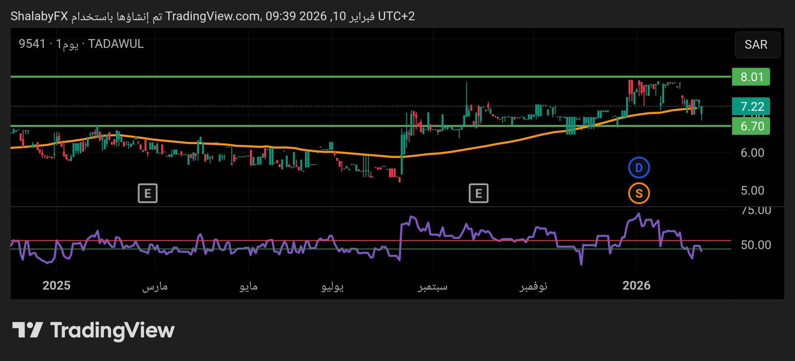 سهم أكاديمية التعلم في السوق السعودي ينخفض بنسبة بسيطة الي سعر 7.22 ريال سعودي