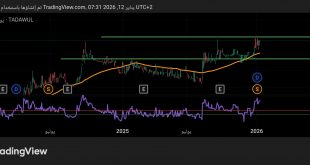 شارت سهم اكاديمية التعلم