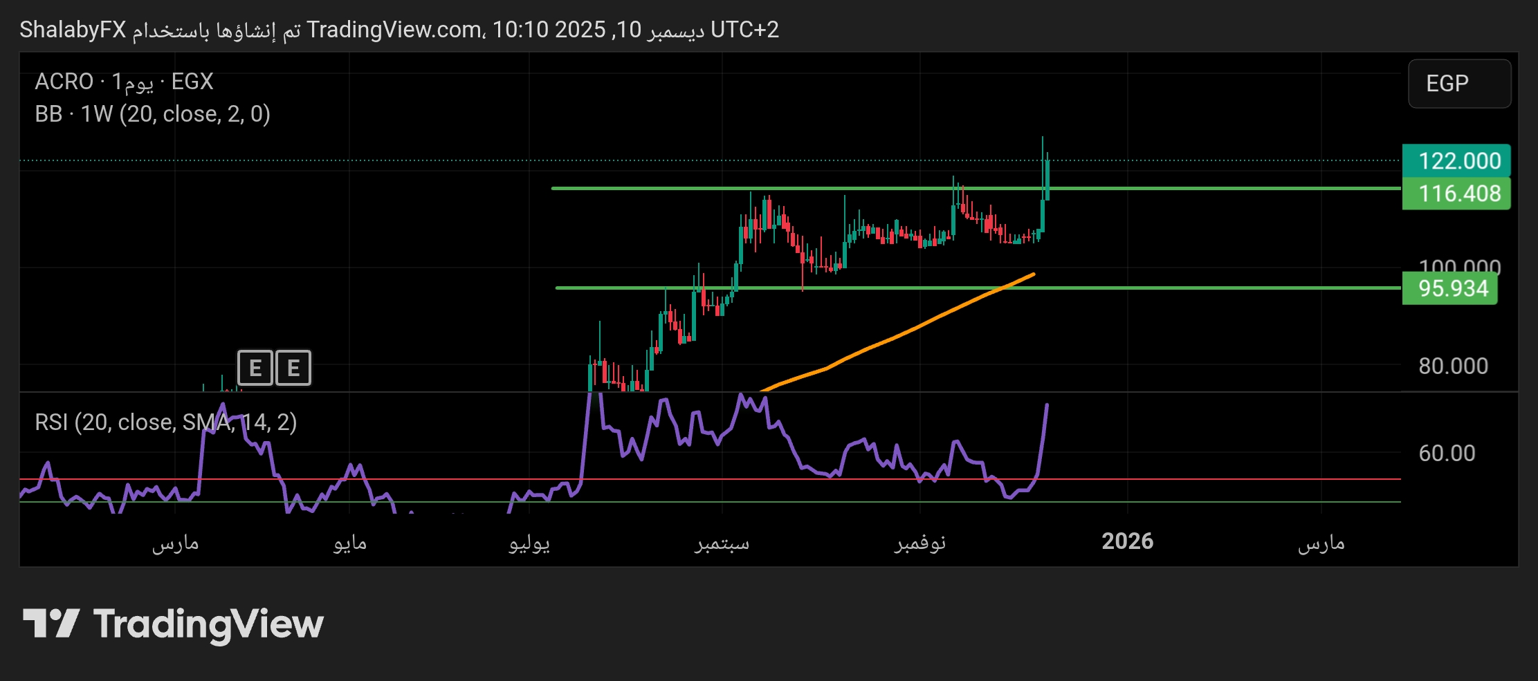 سهم أكرو مصر في بورصة مصر يعود إلي الصعود بعد التصحيح من مستوى الدعم 95.93 جنيه مصري