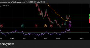 شارت سهم اكوا باور