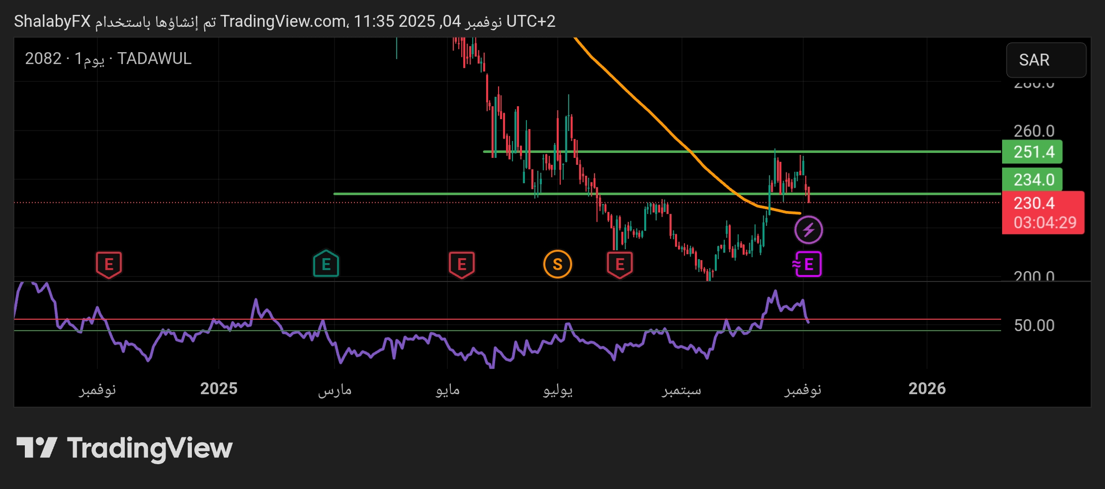 سهم أكوا باور يصل الي مستوي الشراء في السوق السعودي