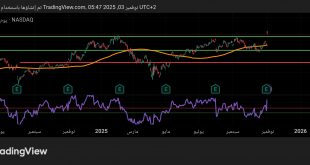 شارت سهم امازون