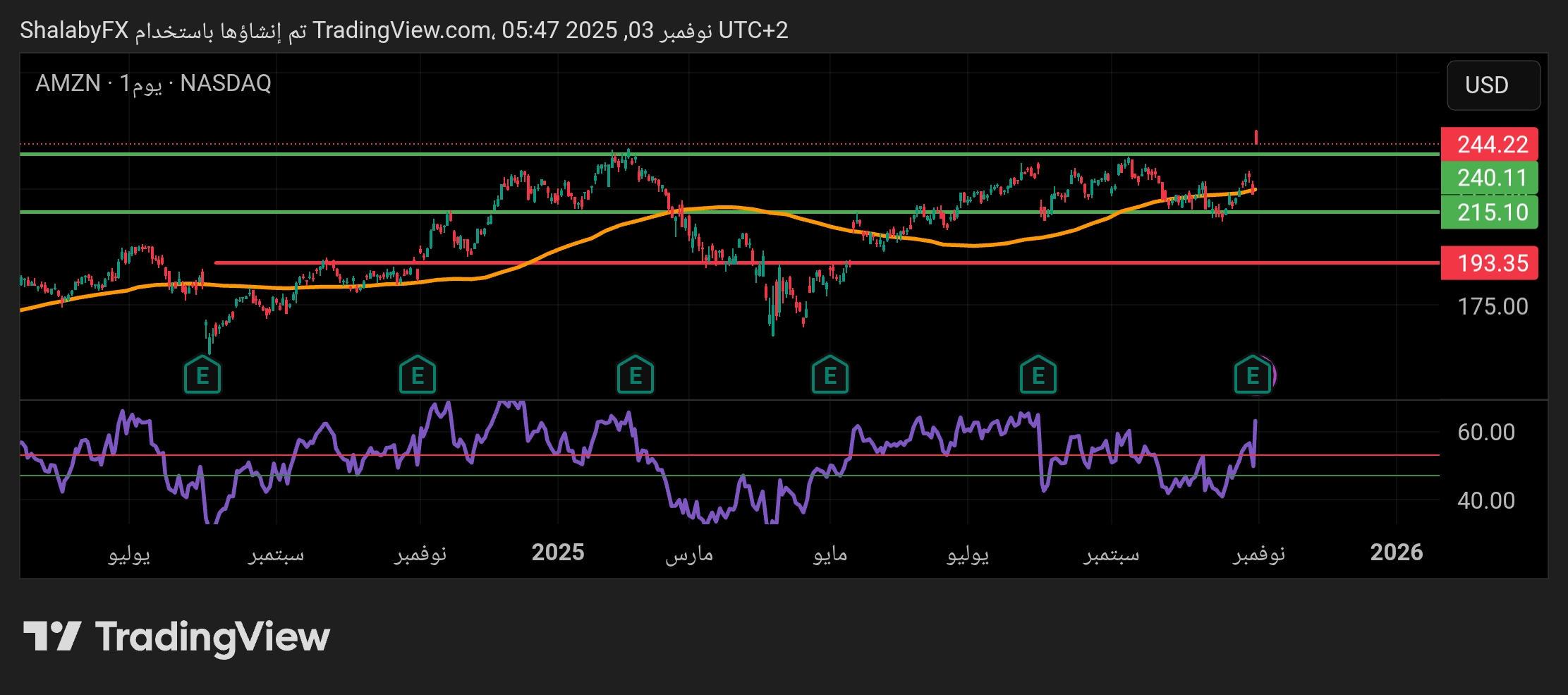 سهم أمازون يكسر مستوي المقاومة عند سعر 240.22 دولار أمريكي