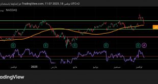 شارت سهم امازون