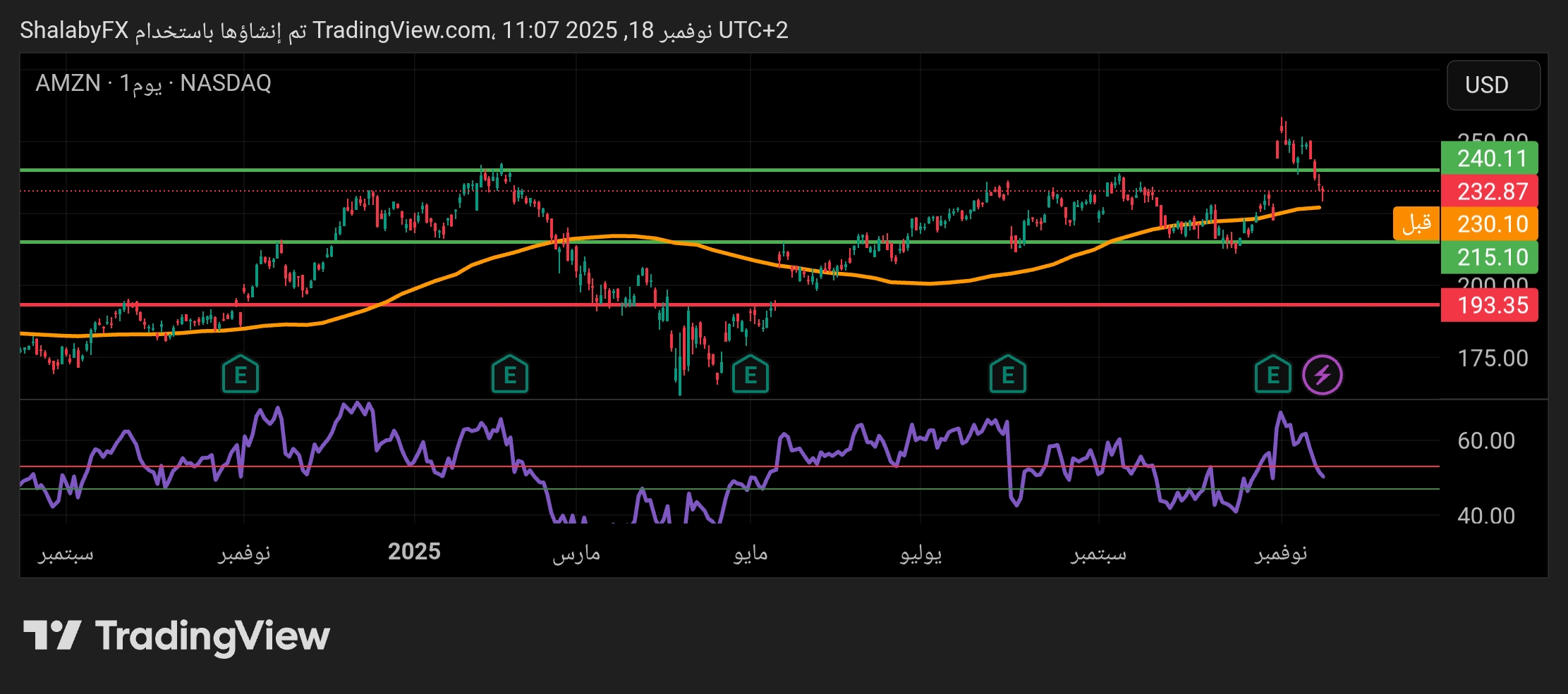 سهم أمازون يعود إلى اختبار مستوي الدعم عند سعر 215.22 دولار أمريكي