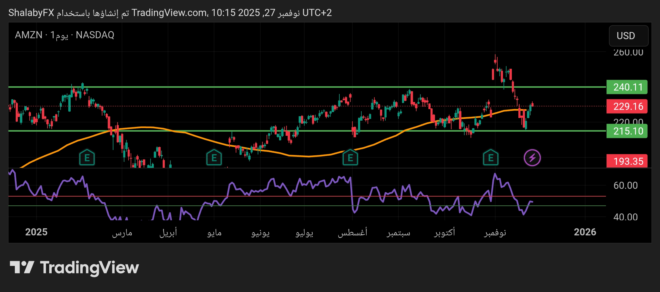 سهم أمازون يعود الي الارتفاع من مستوي الدعم عند سعر 215.22 دولار أمريكي