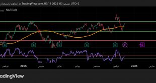 شارت سهم امازون