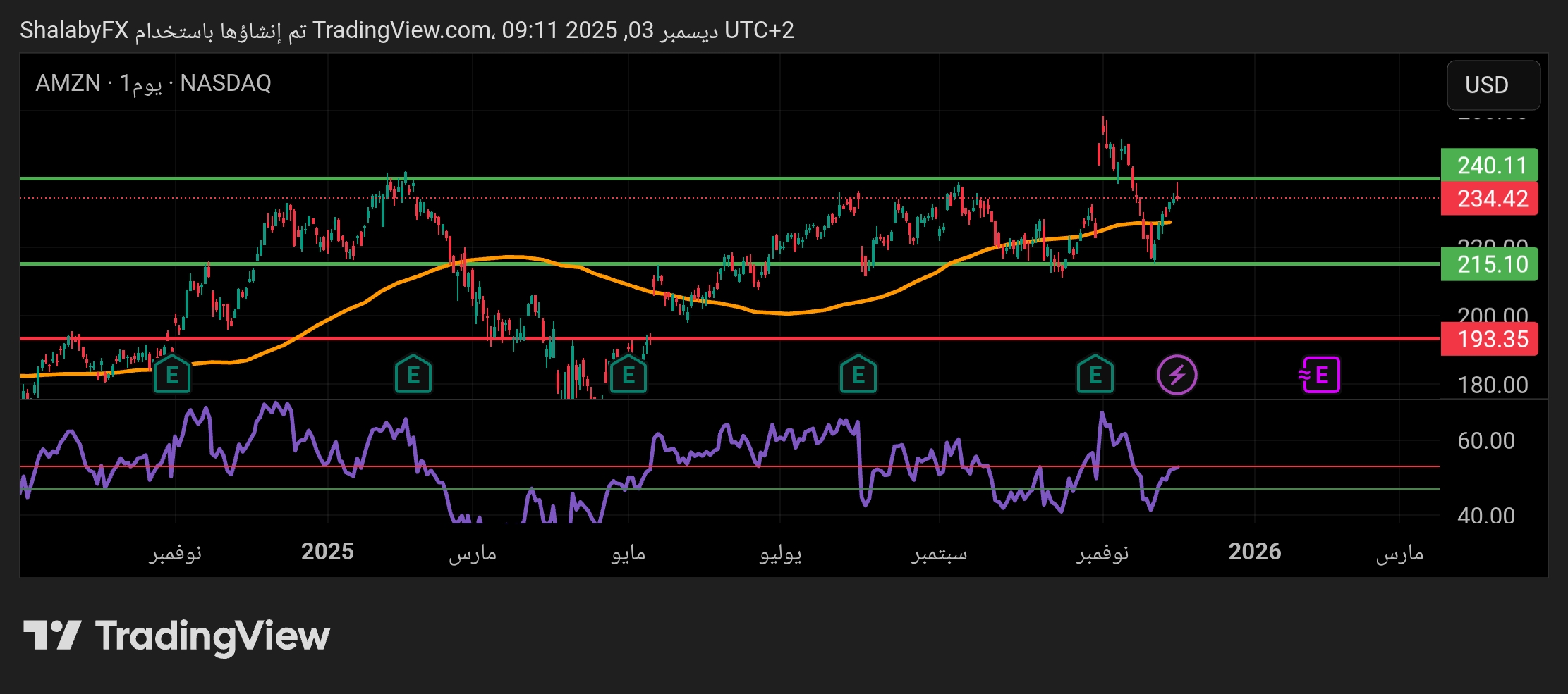 سهم أمازون يعود الي الارتفاع من سعر 215.22 دولار ويقترب من كسر المقاومة عند سعر 240.00 دولار أمريكي
