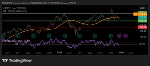 شارت سهم امازون