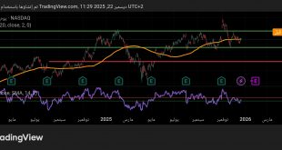 شارت سهم امازون
