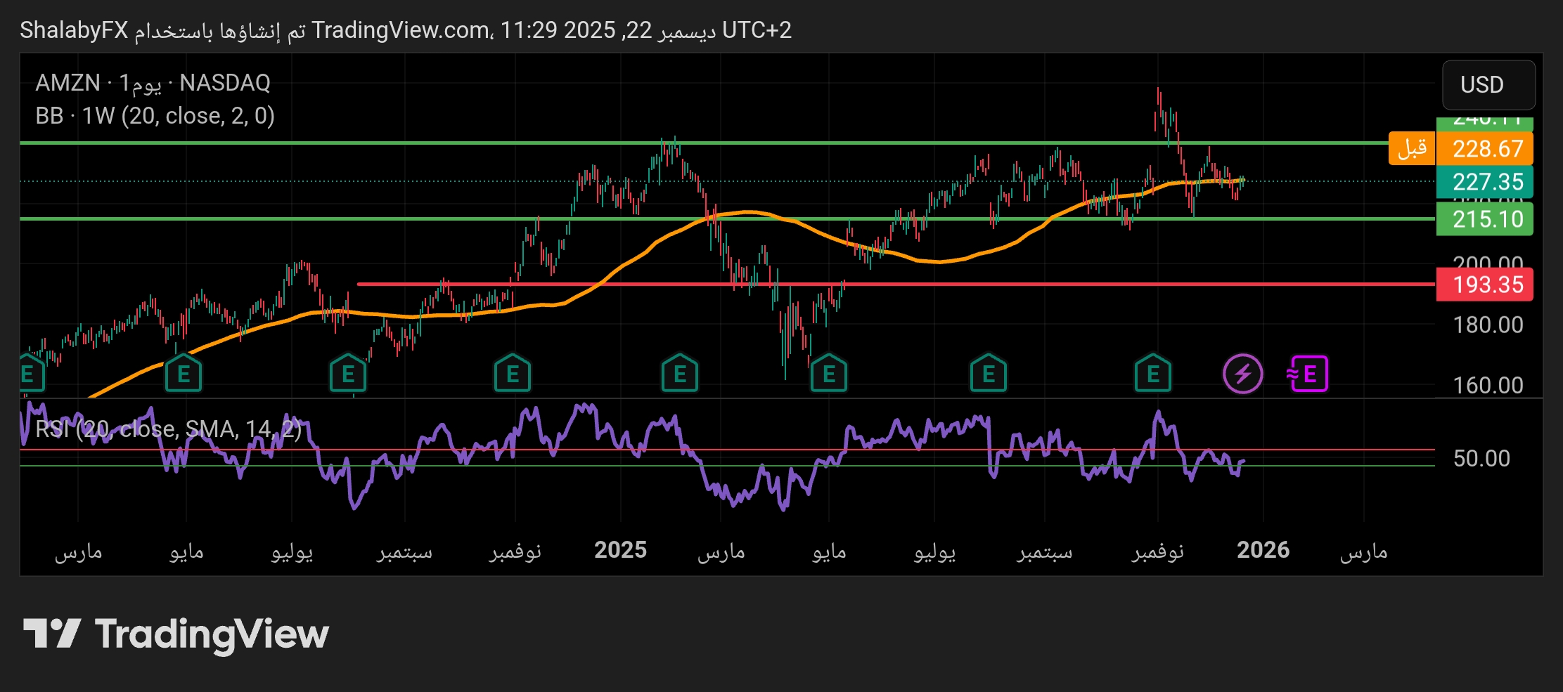 سهم أمازون يعود الي الاتجاه المتذبذب حول سعر 225.22 دولار أمريكي