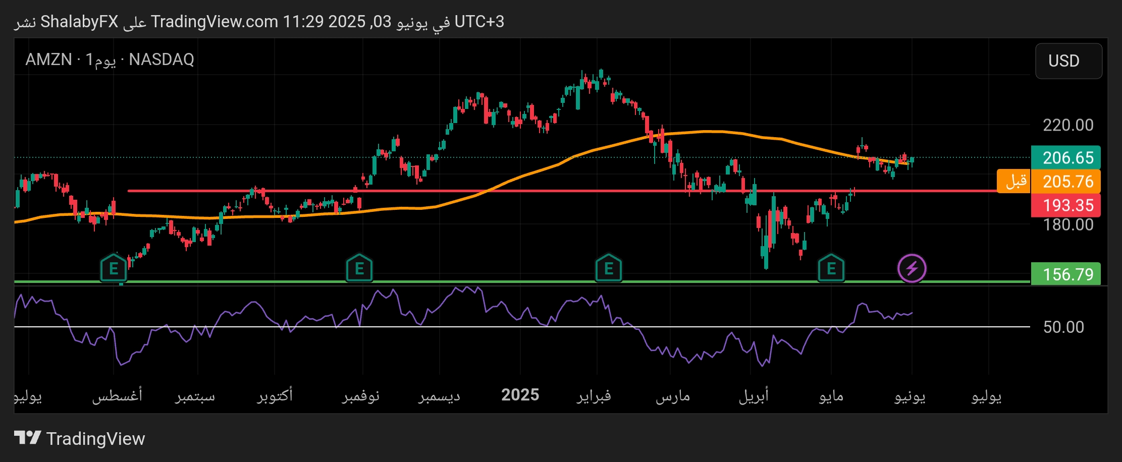 شارت سهم أمازون