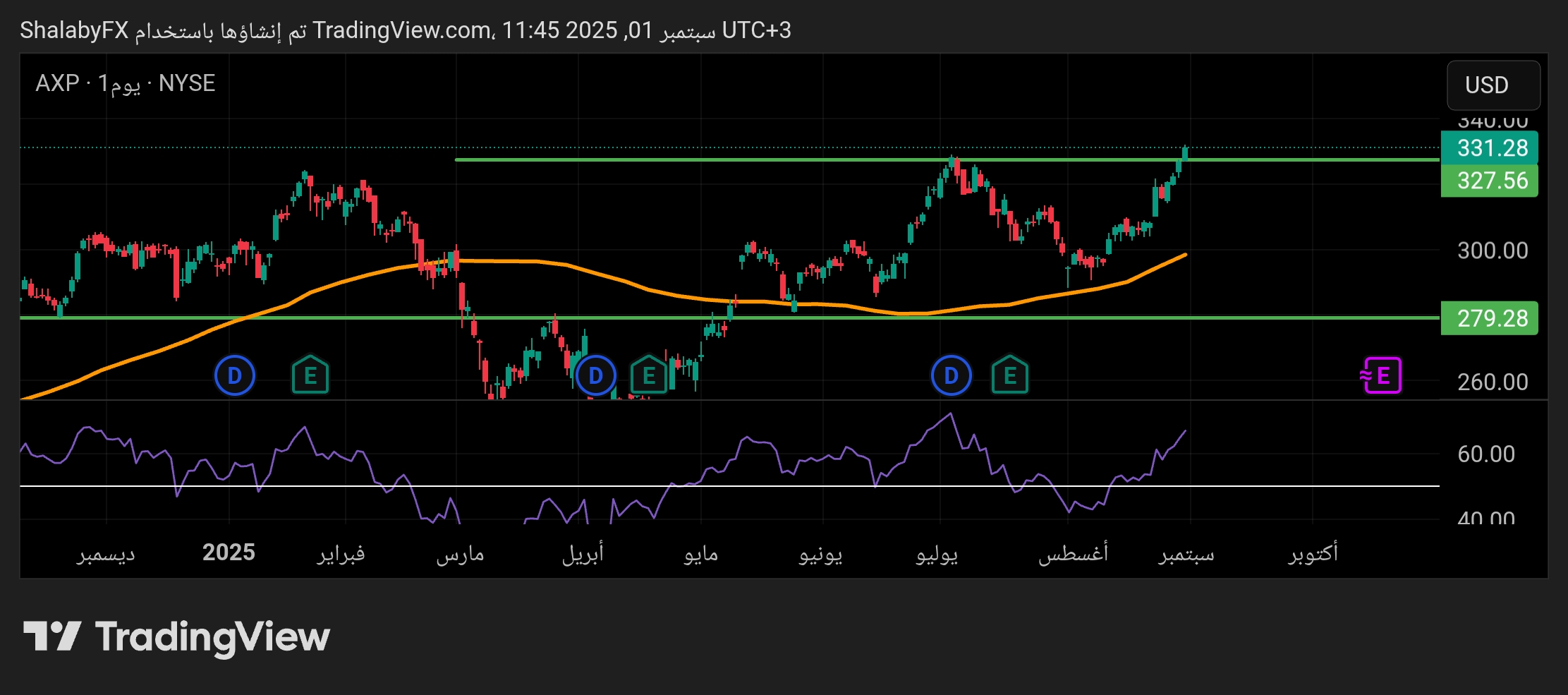 سعر سهم أمريكان إكسبريس: تعرف على أفضل مستويات الشراء.