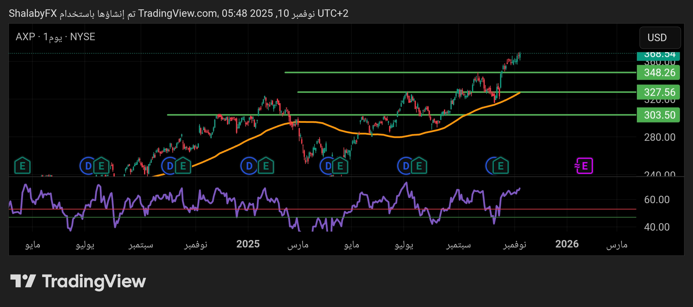 سهم أمريكان إكسبريس يستمر في الارتفاع وبناء مستويات دعم جديدة