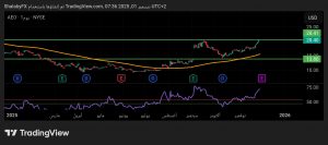 شارت سهم امريكان ايجل