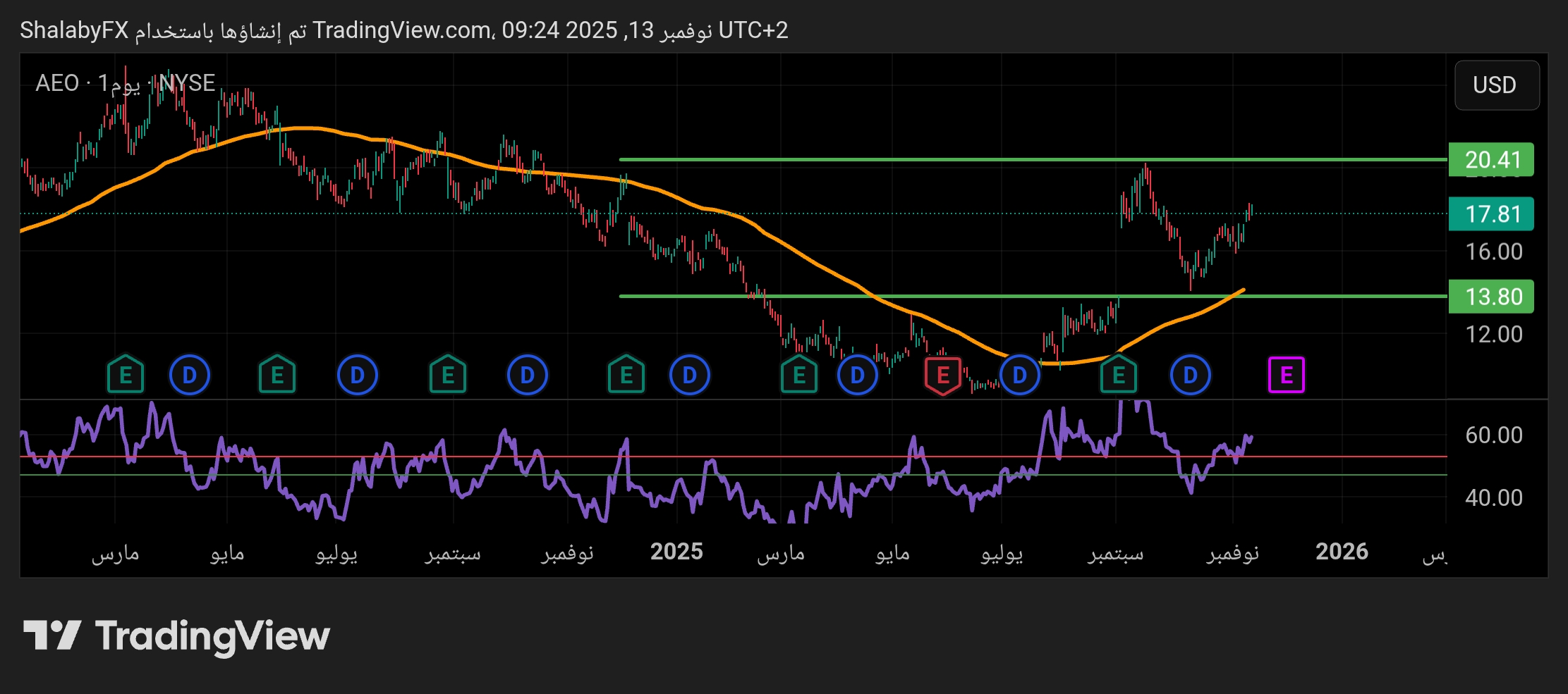 سهم أمريكان إيجل أوتفيترز AEO في البورصة الأمريكية يعود لتغطية الفجوة السعرية ثم يصعد من جديد
