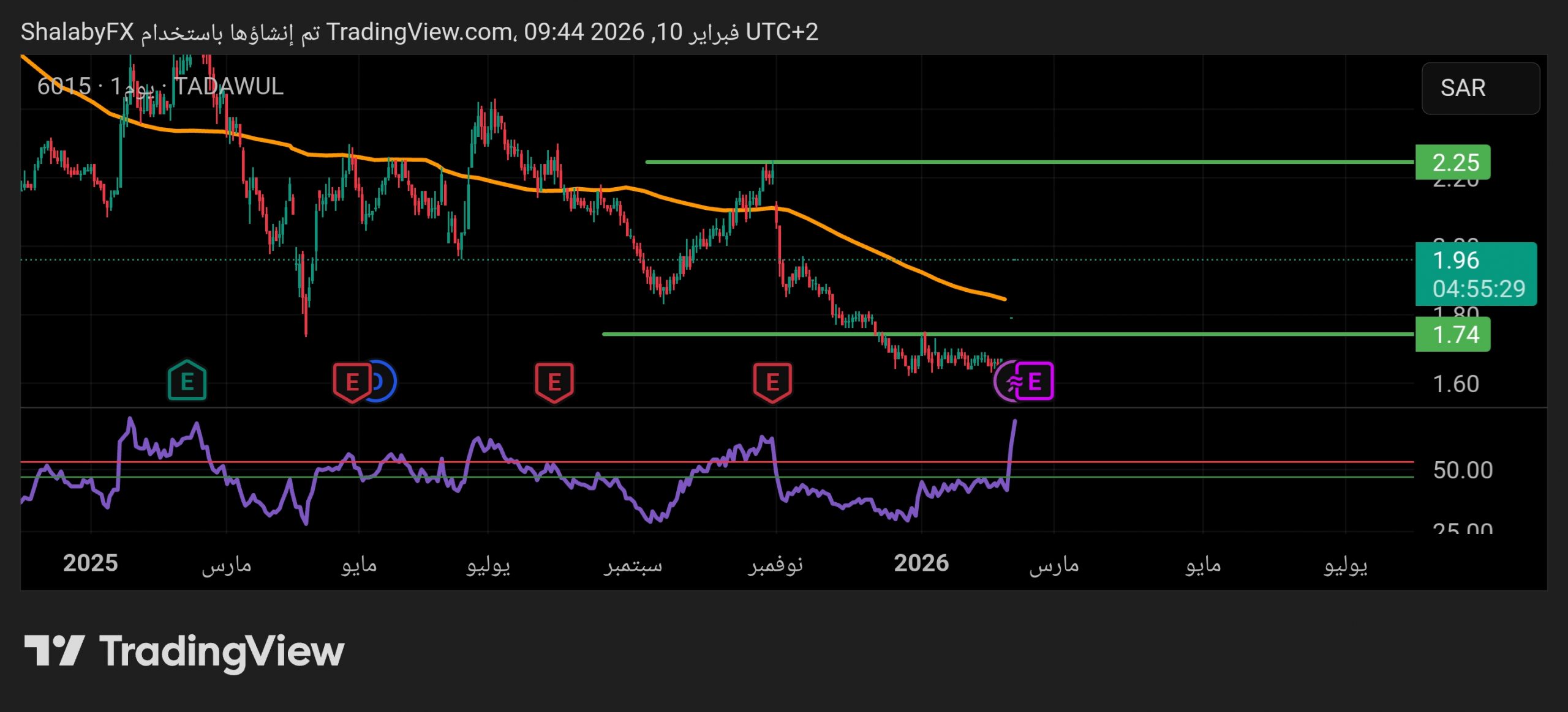 سهم أمريكانا للمطاعم في السوق السعودي يقفز الي سعر 1.79 ريال سعودي