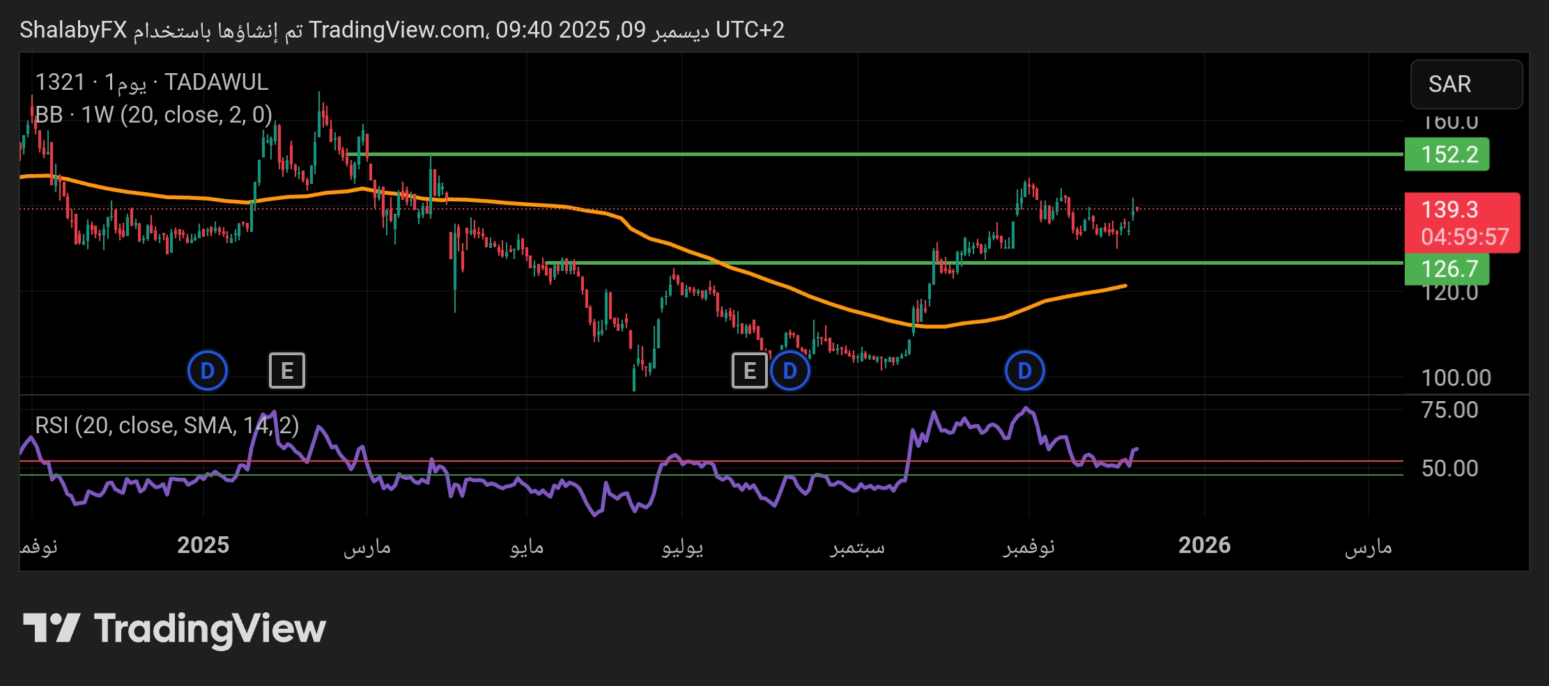 أرتفاع في تداول سهم أنابيب الشرق في السوق السعودي خلال جلسات التداول الأخيرة
