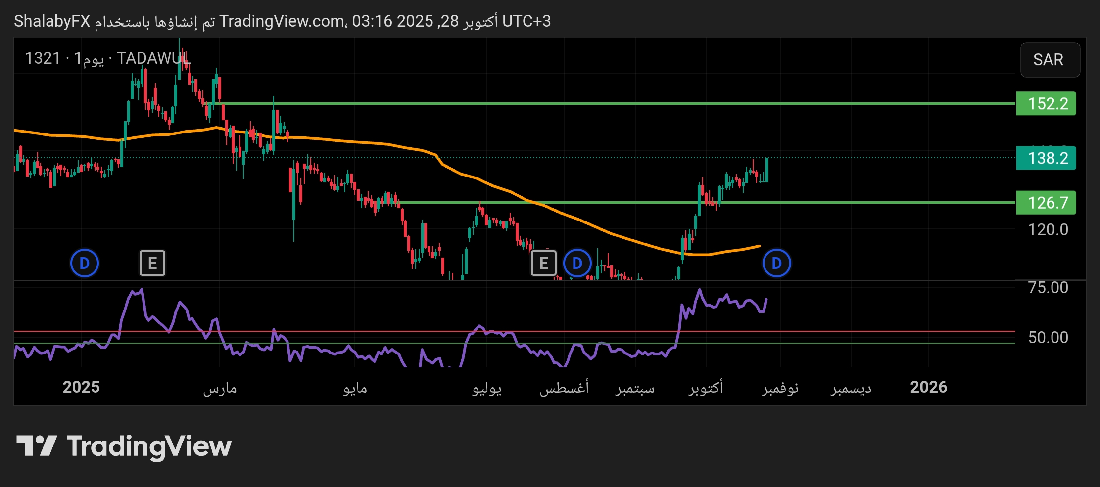 شارت سهم انابيب الشرق