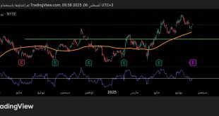 شارت سهم أوبر