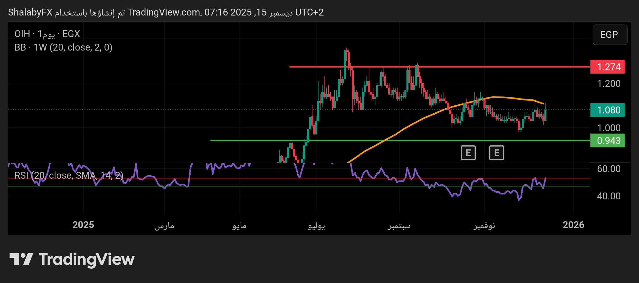 سهم أوراسكوم للاستثمار القابضة في البورصة المصرية يقترب من مستوي المقاومة عند سعر 1.27 جنيه مصري