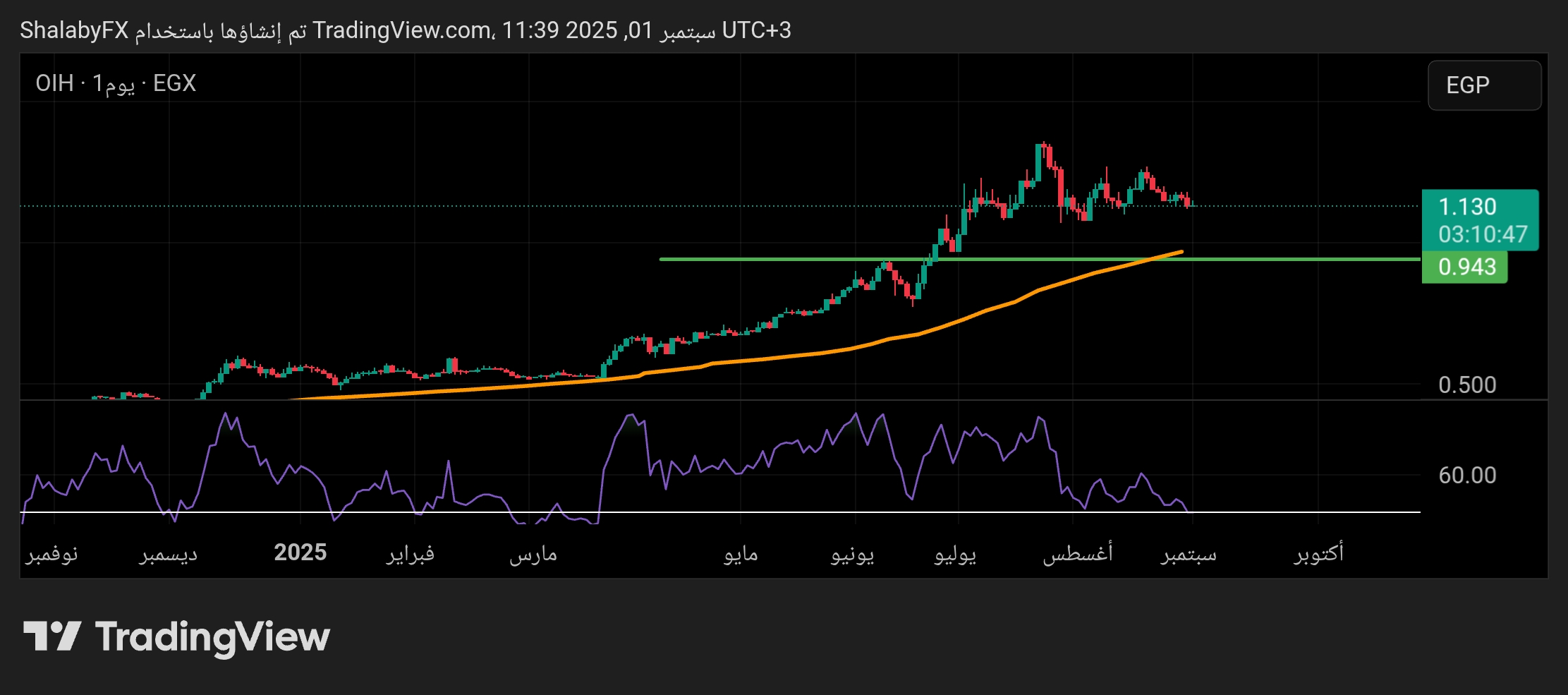 شارت سهم اوراسكوم