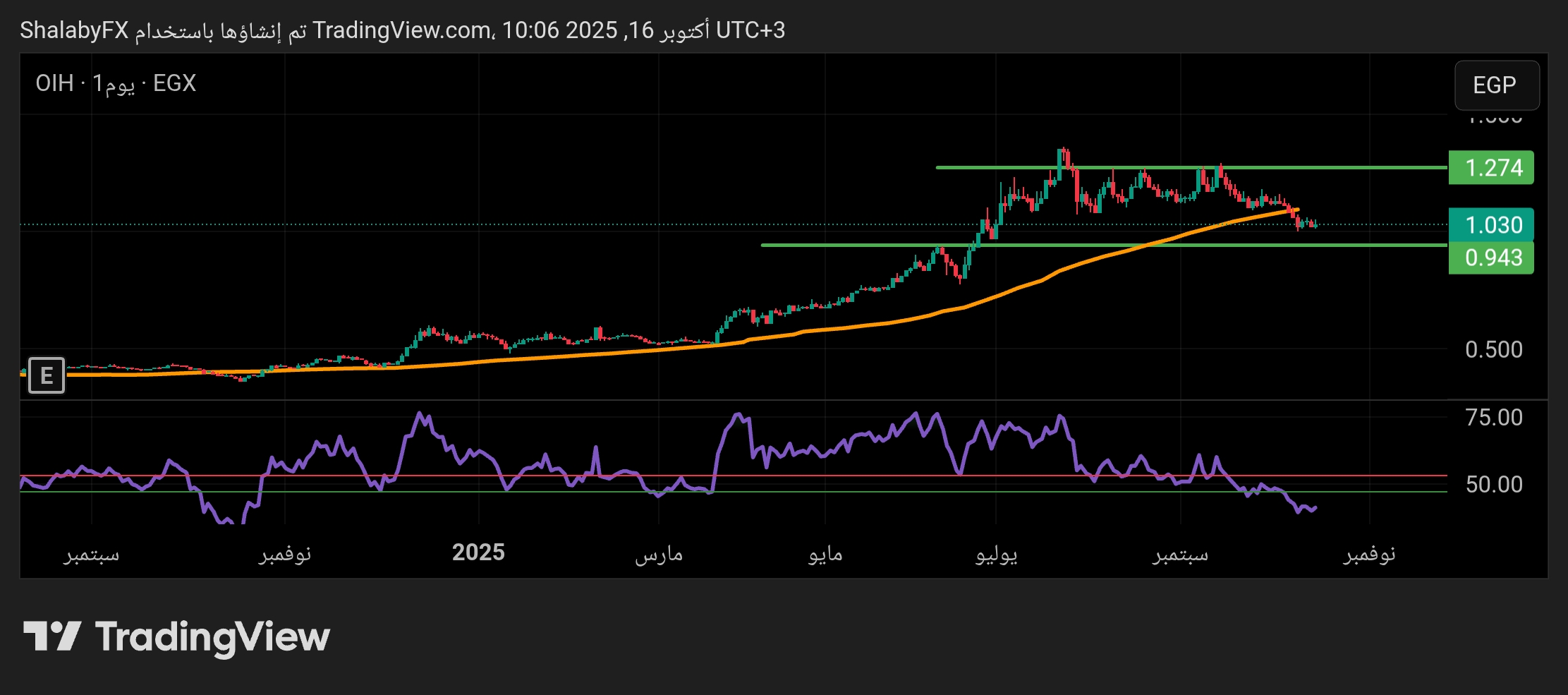 ما هو افضل مستوي شراء لسهم أوراسكوم للاستثمار القابضة  في البورصة المصرية؟