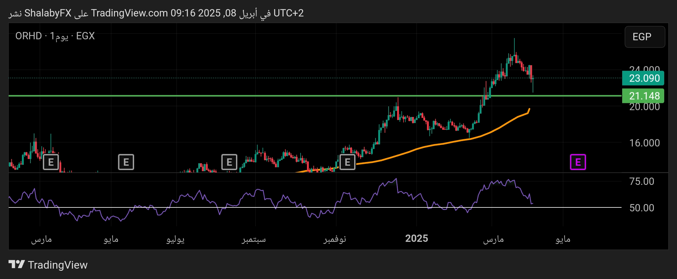 سهم أوراسكوم اليوم في بورصة مصر