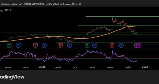 شارت سهم اوراكل