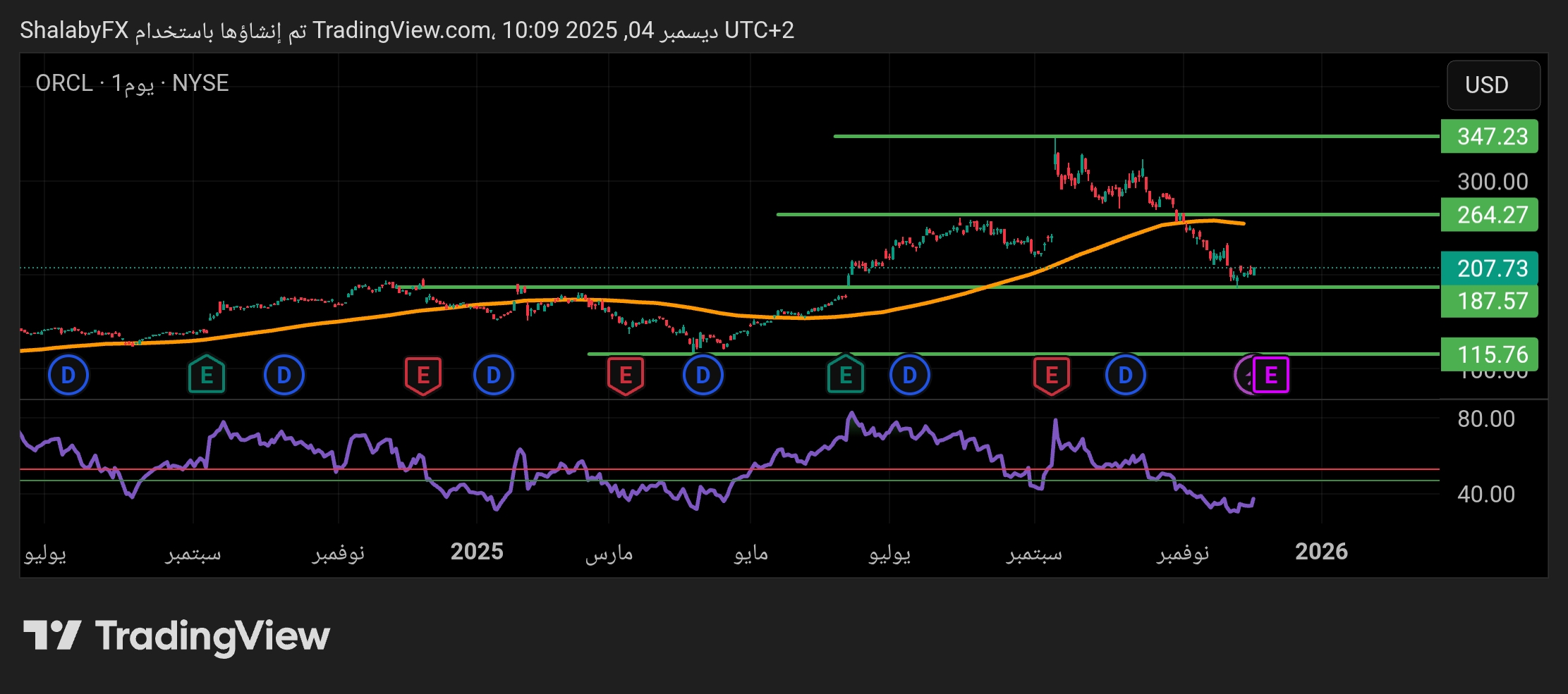 شارت سهم اوراكل