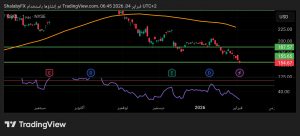 شارت سهم اوراكل