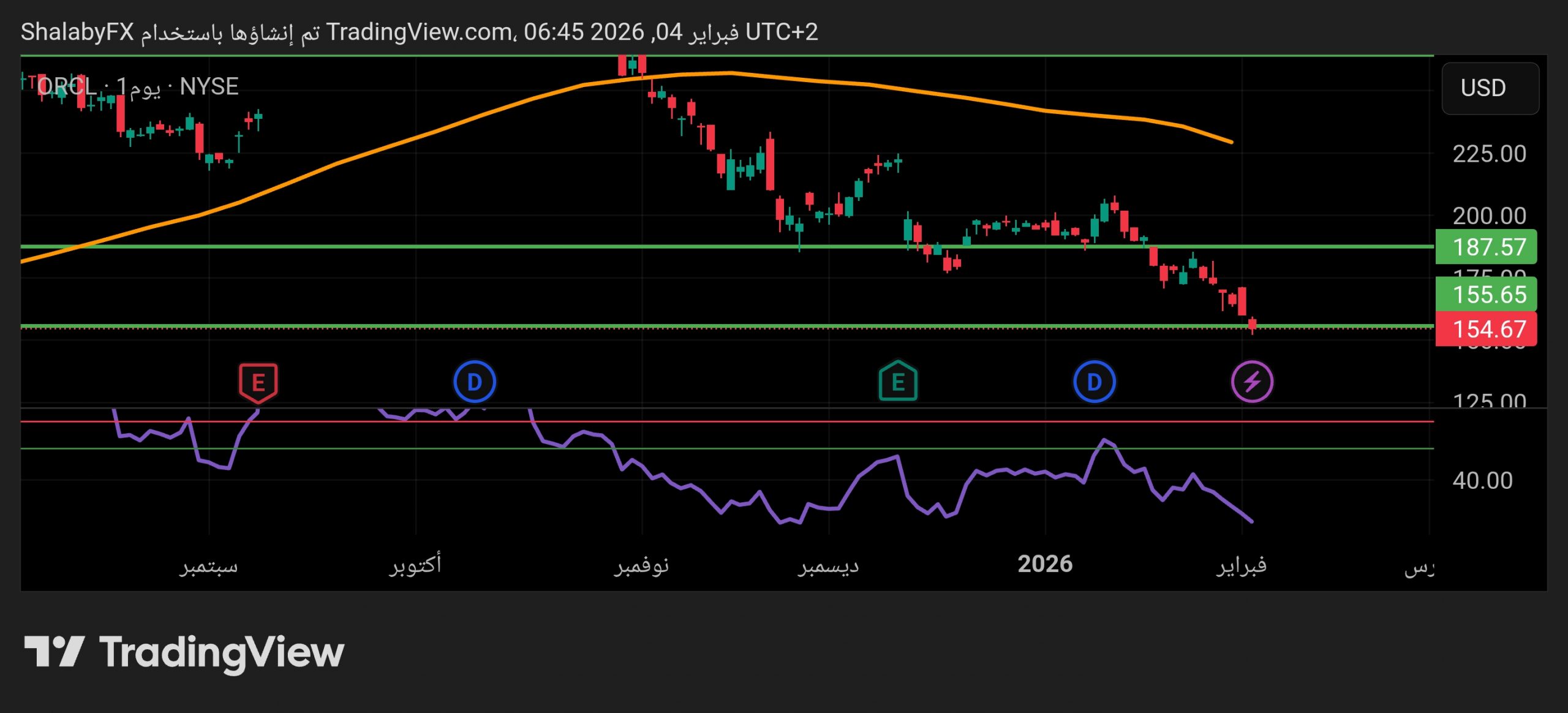 سهم أوراكل الأمريكي عند دعم 155.76 دولار أمريكي