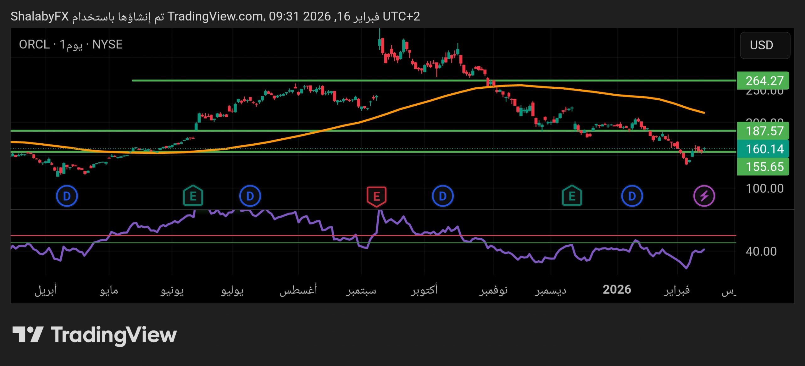 سهم أوراكل الأمريكي يتداول حول مستوي دعم 155.76 دولار أمريكي