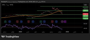 شارت سهم اوراكل