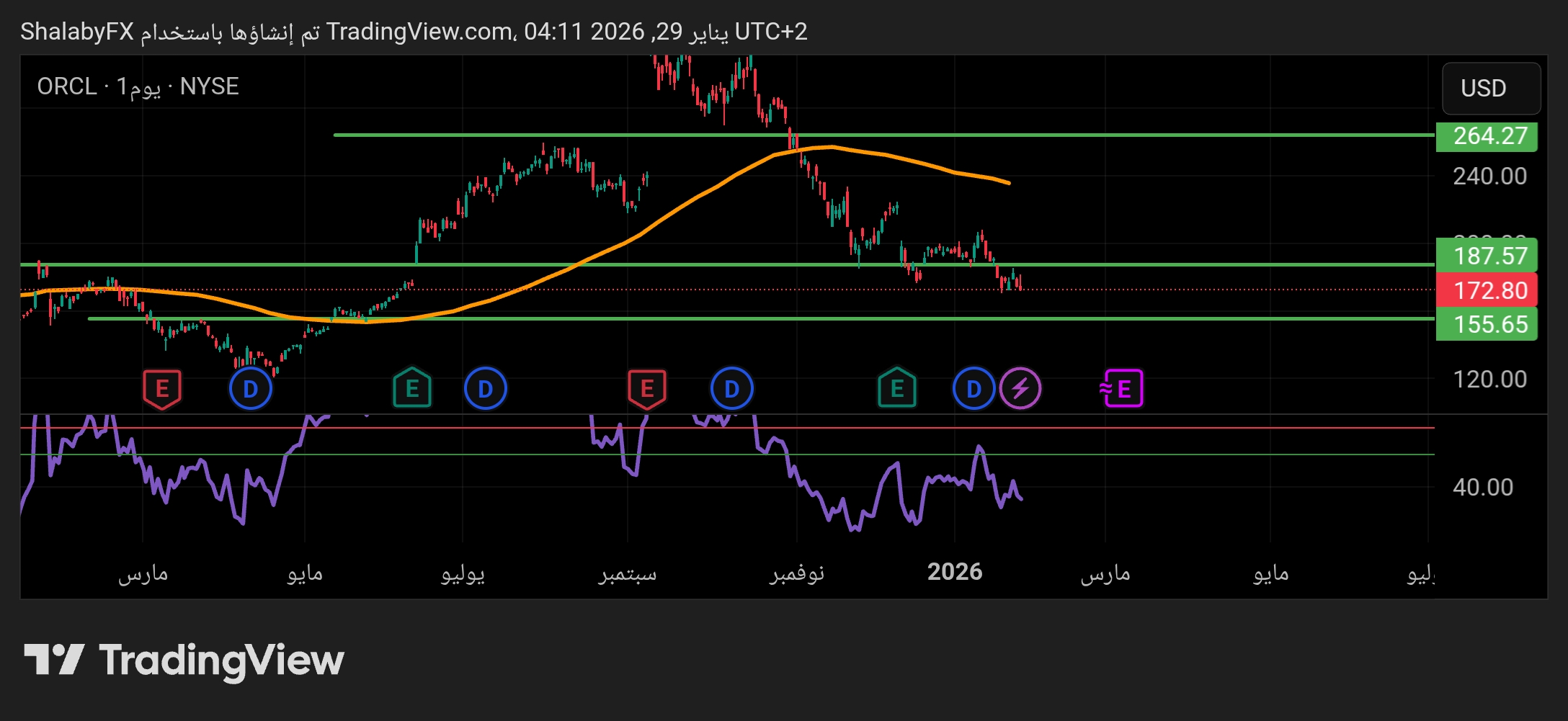 شارت سهم اوراكل