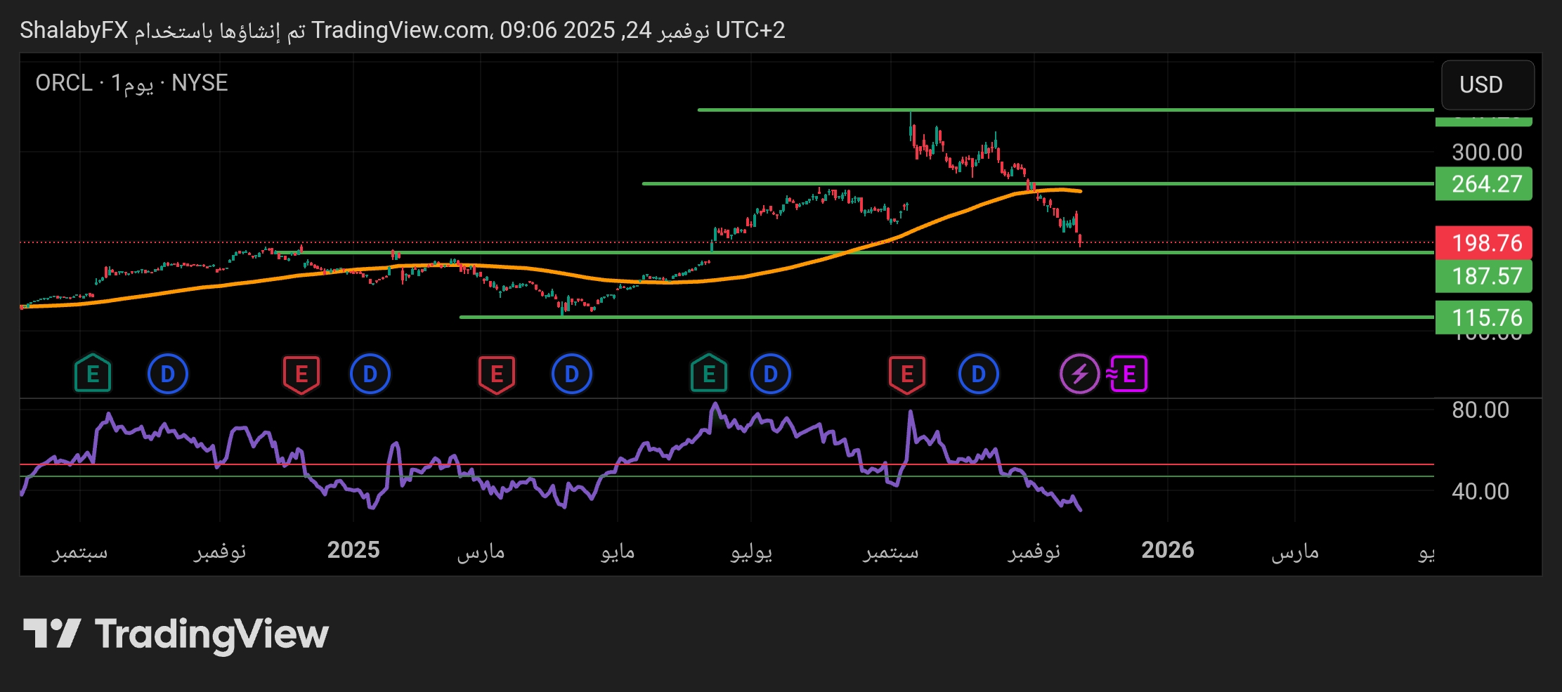 شارت سهم اوراكل