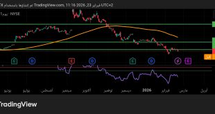 شارت سهم اوراكل