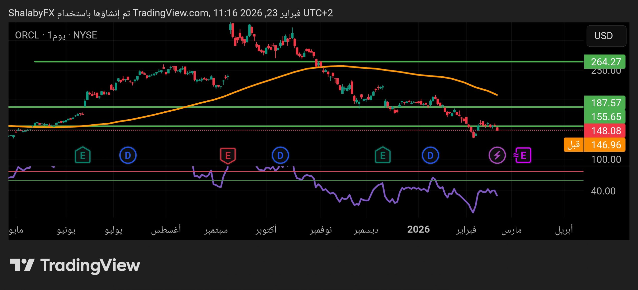 سهم أوراكل الأمريكي ينخفض من جديد الى مستوي دعم 148.00 دولار أمريكي
