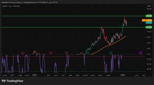 شارت سهم اونداس اينك