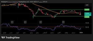 شارت سهم ايان للاستثمار