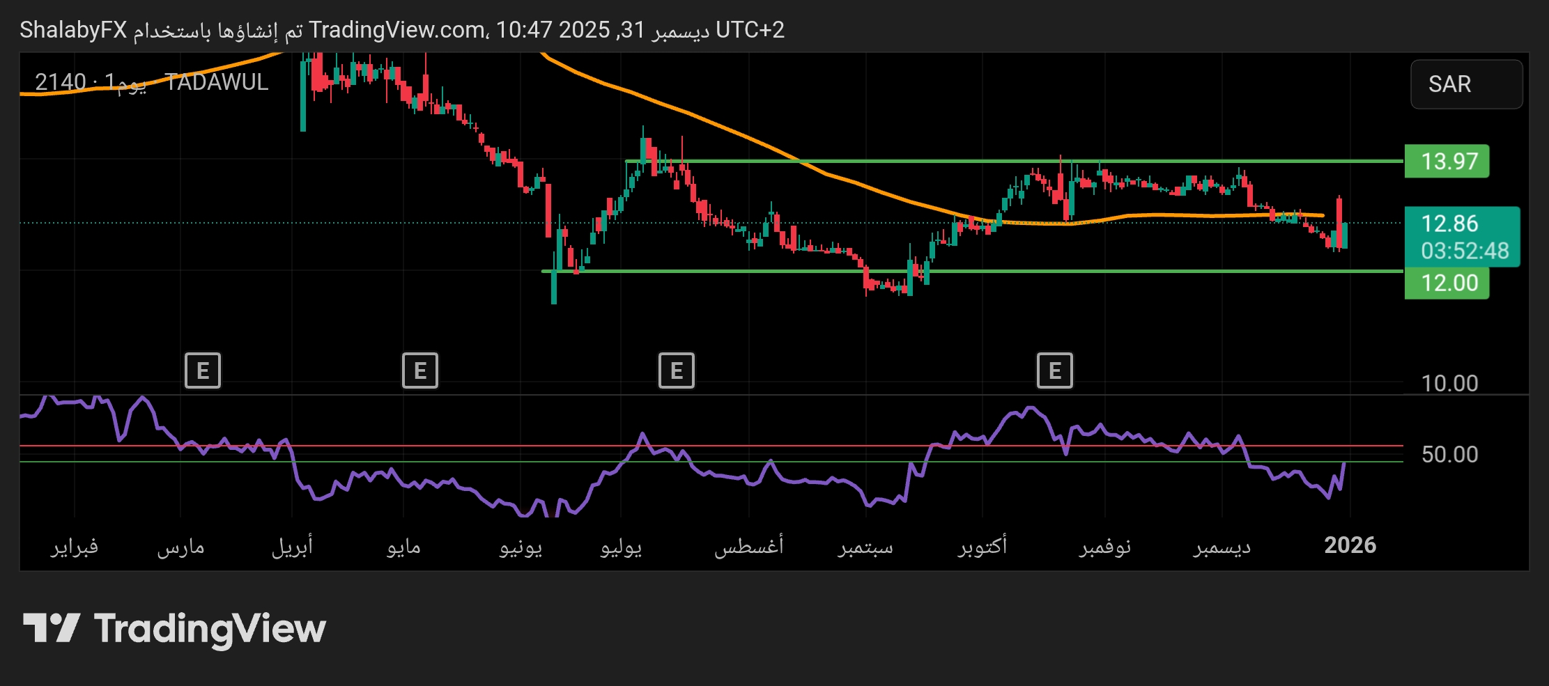 سهم أيان للاستثمار في السوق السعودي يعود إلى الصعود من جديد