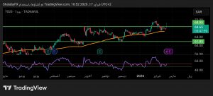 شارت سهم إتحاد إتصالات